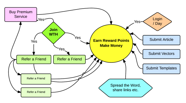 Earn Reward Points - Flow Chart